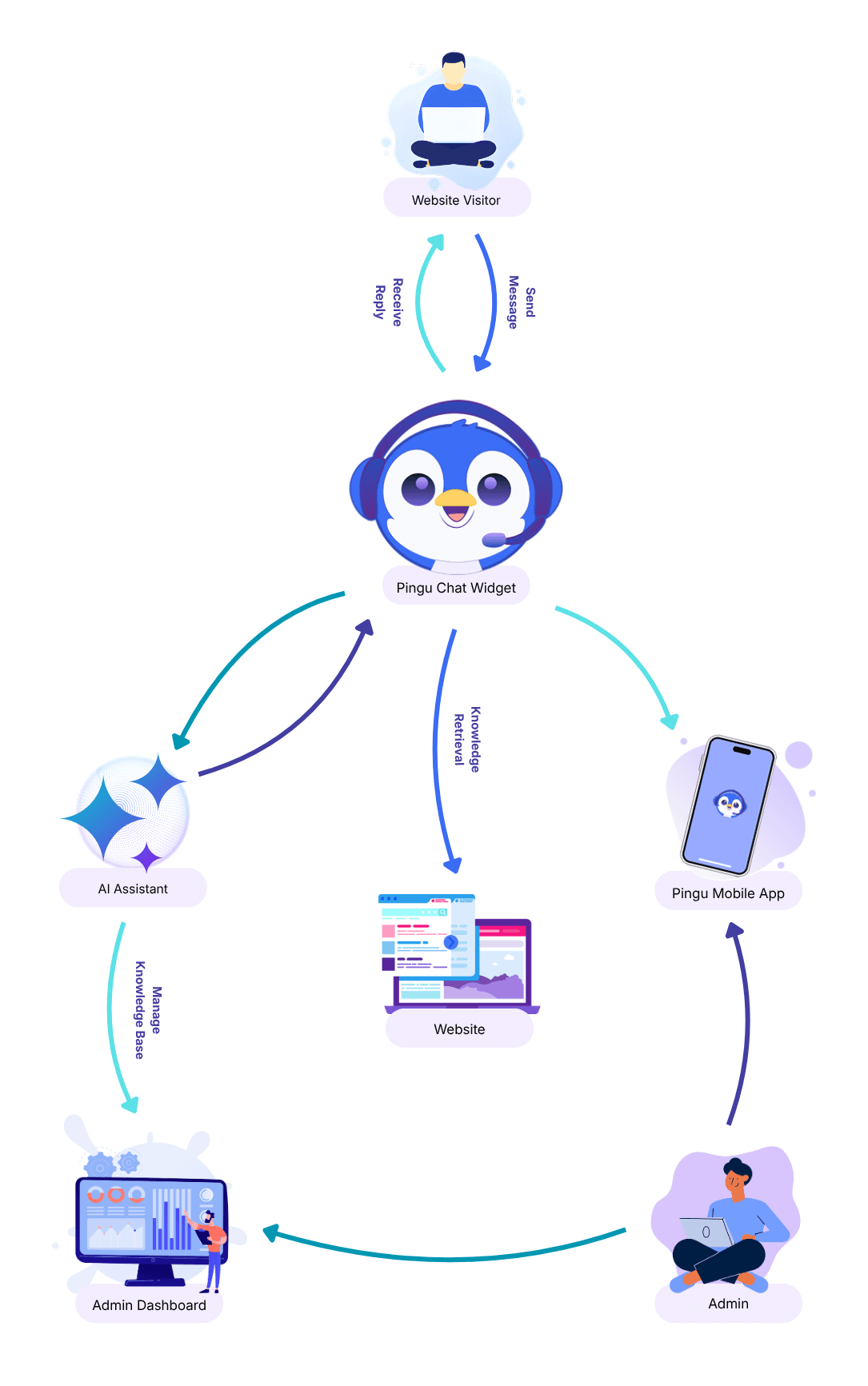 Pingu AI Chatbot Integration Diagram for Mobile Containers
