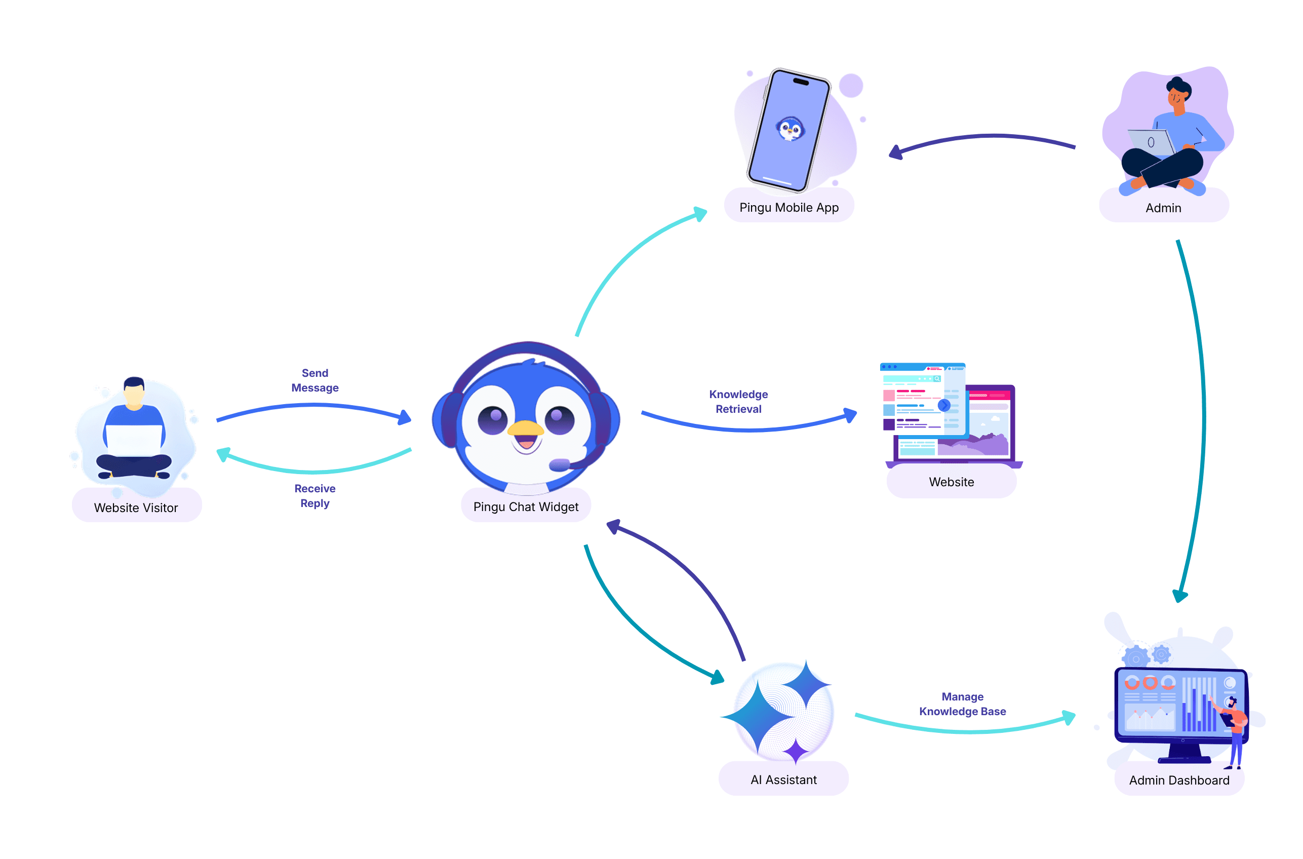 Pingu AI Chatbot Workflow - Step-by-Step Integration Guide