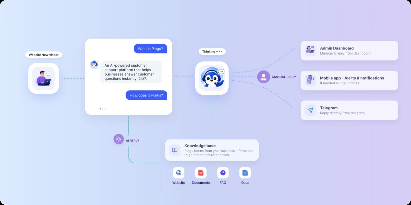 Diagram showing how a website visitor's message flows through Pingu's AI reply, knowledge base, and manual reply to the admin dashboard, mobile app and Telegram